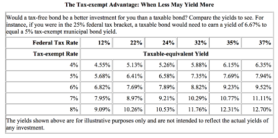 Tax Exempt Advantage